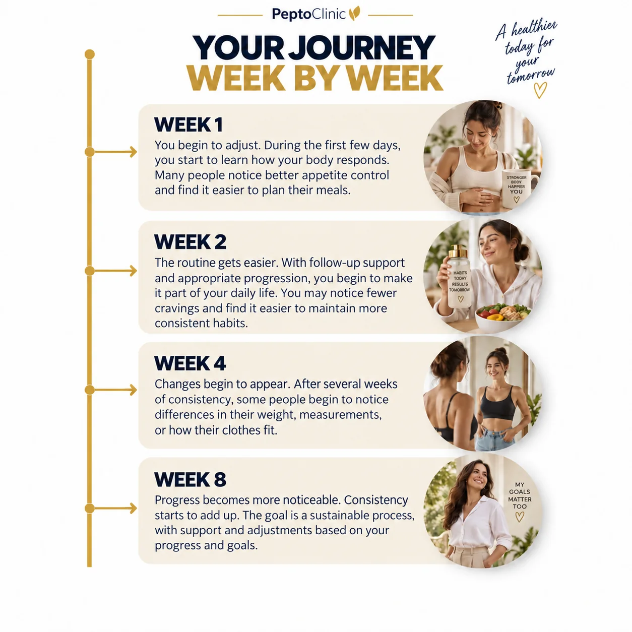 Your journey week by week: in week 1 you begin to adjust, in week 2 the routine gets easier, in week 4 changes begin to appear and in week 8 progress becomes more noticeable